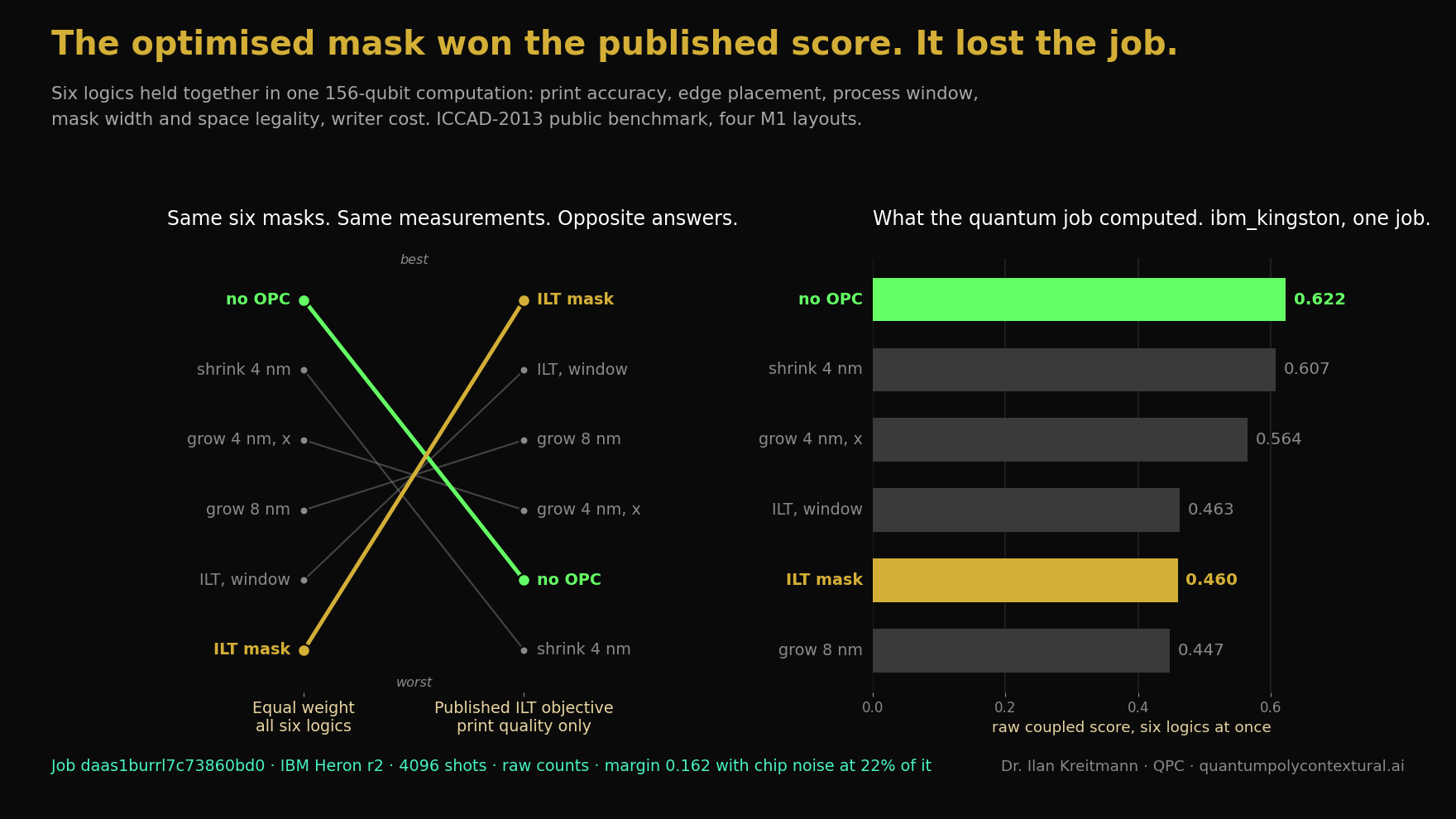 Left: slope chart showing the six masks ranked in opposite order by equal weighting and by the published ILT objective. Right: raw coupled scores from IBM Kingston, with no OPC first at 0.622 and the ILT mask fifth at 0.460.